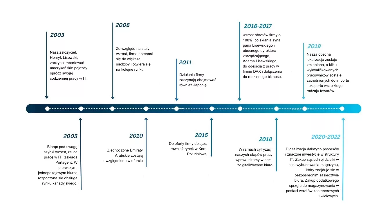 Timeline Polish